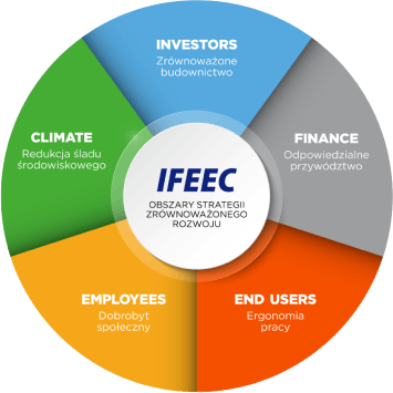 Sustainable Development Strategy Areas