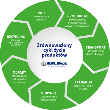 Our sustainable products